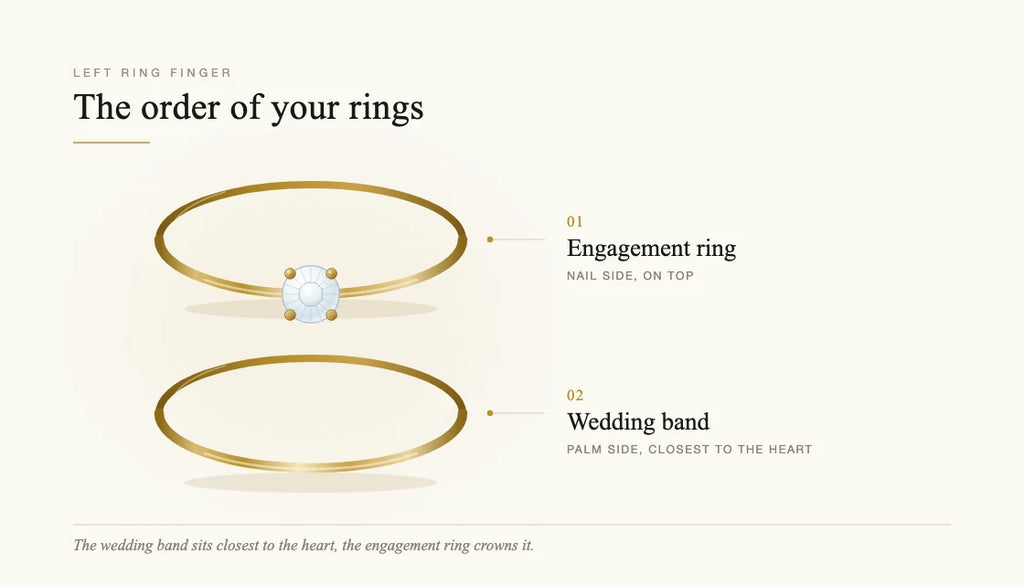 Ring order diagram: wedding ring closest to the palm, engagement ring on top toward the nail