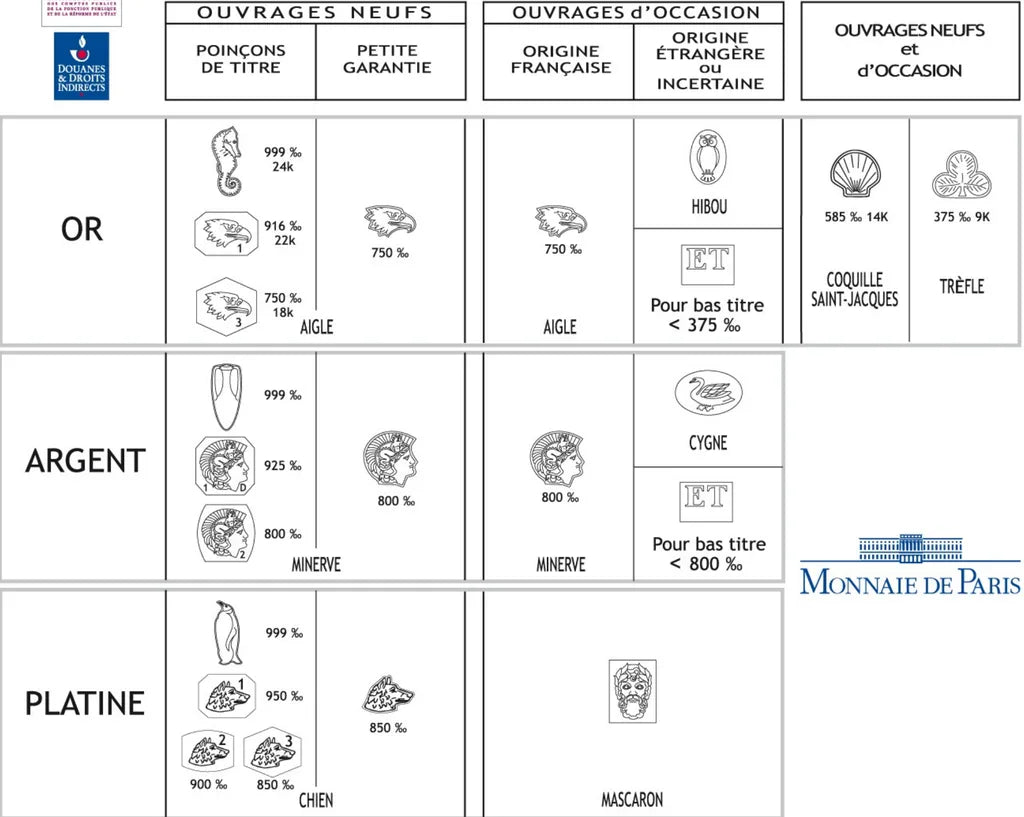 Official French hallmark chart for gold, silver, and platinum: eagle's head, seahorse, scallop shell, clover, owl, Minerva, dog's head (French Customs and the Monnaie de Paris)